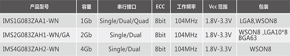 SPI SLC NAND